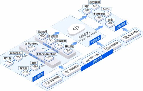 網(wǎng)宿科技以可定制邊緣應(yīng)用，引領(lǐng)Serverless實(shí)踐新浪潮